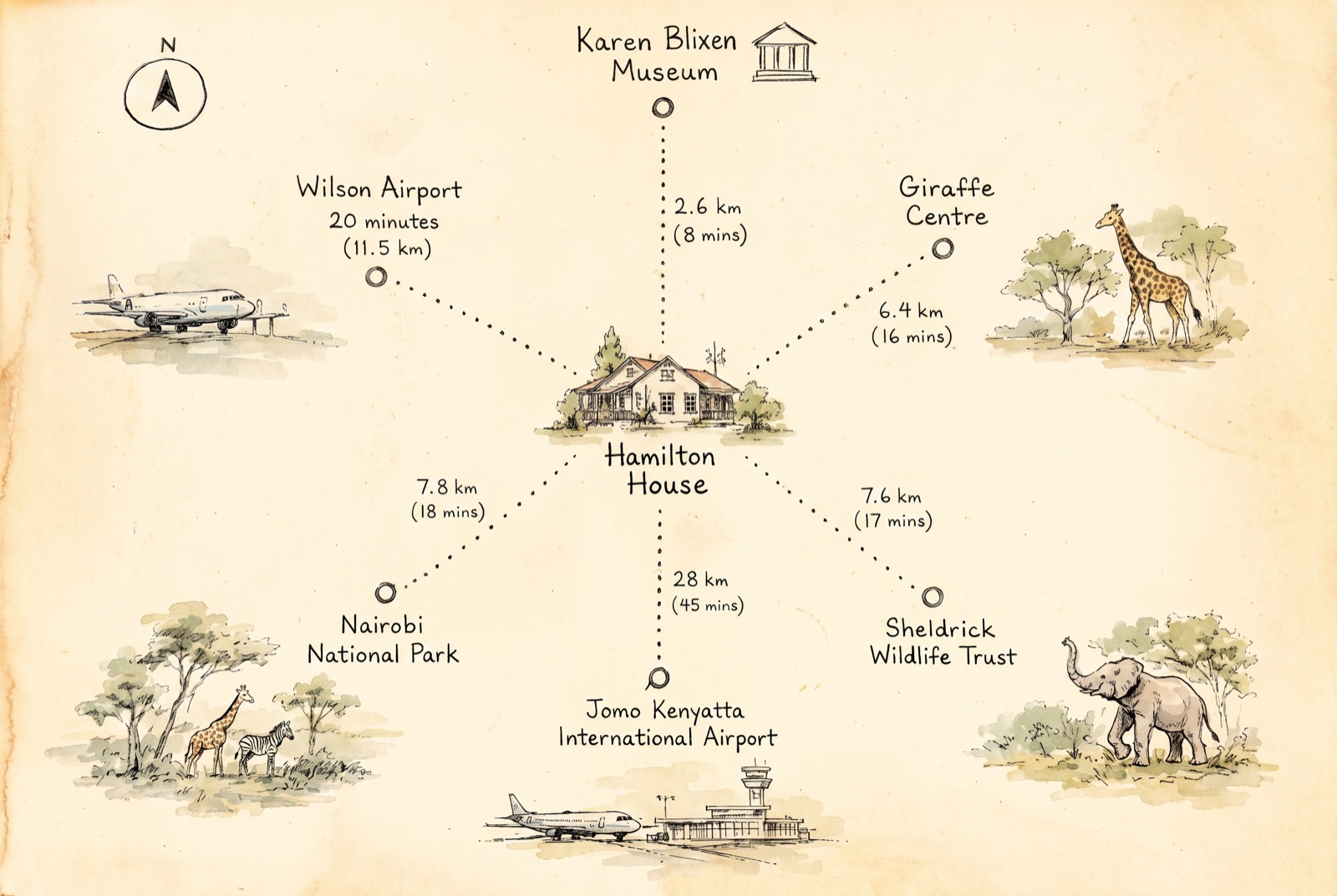 A hand-drawn orientation diagram showing Hamilton House at the centre, with distances and drive times to the Karen Blixen Museum (2.6 km, 8 minutes), the Giraffe Centre (6.4 km, 16 minutes), Wilson Airport (11.5 km, 20 minutes), Nairobi National Park (7.8 km, 18 minutes), the Sheldrick Wildlife Trust (7.6 km, 17 minutes), and Jomo Kenyatta International Airport (28 km, 45 minutes).